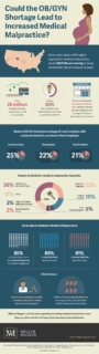OBGYN Shortage and medical malpractice